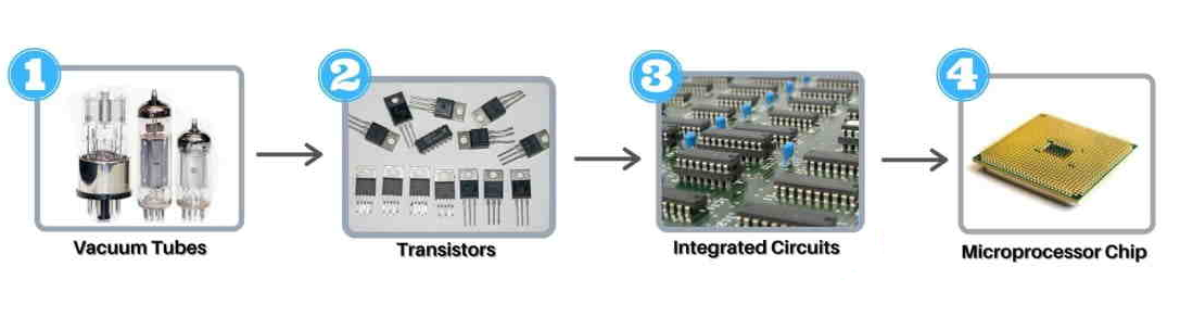 Diagram showing transition from vacuum tubes to integrated circuits